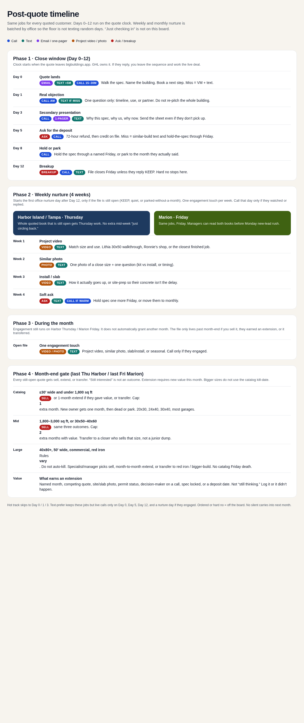 Post-quote timeline